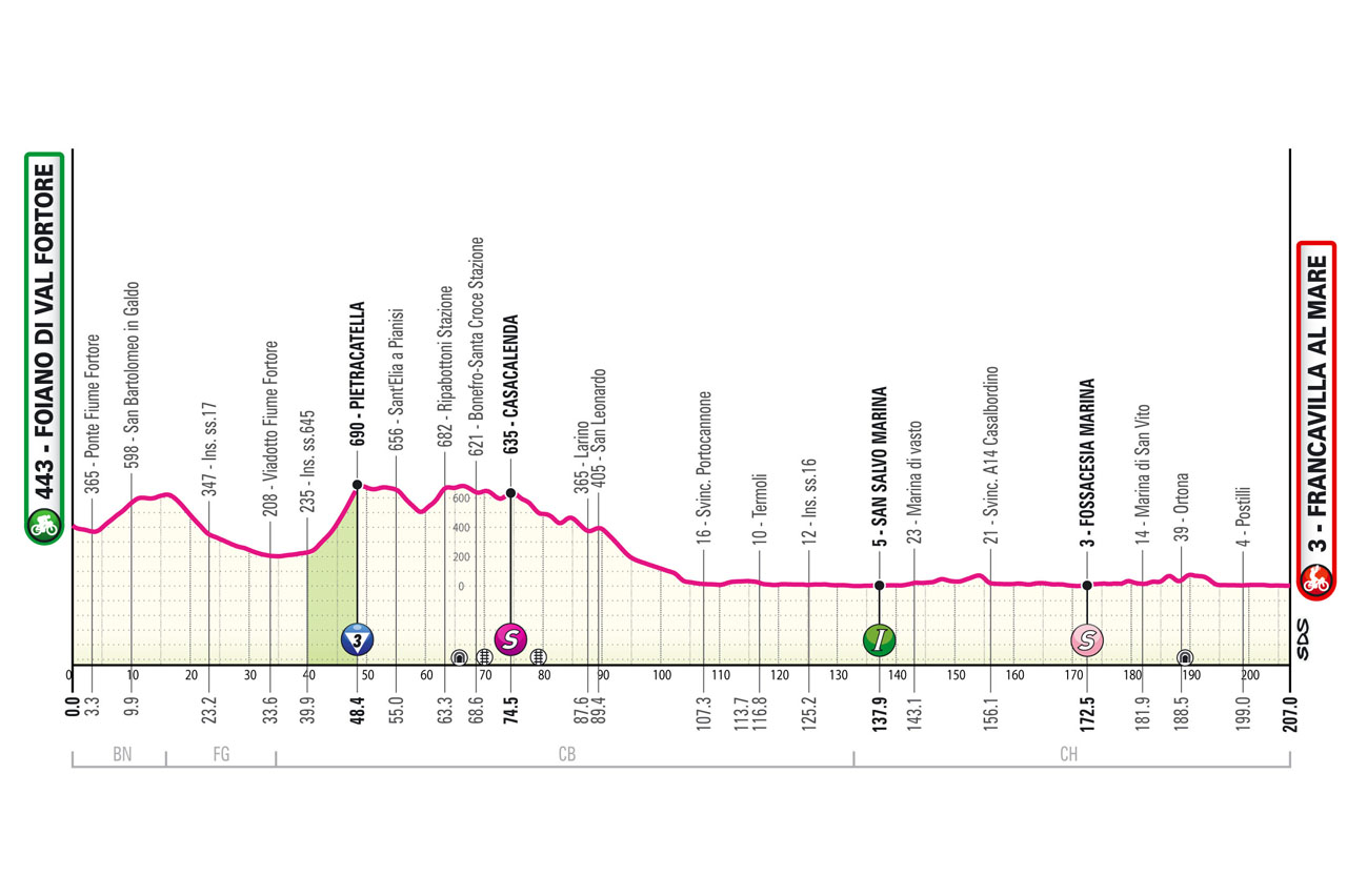 Detaily 11. etapy Giro d'Italia 2024 Dĺžka, prevýšenie a najväčší