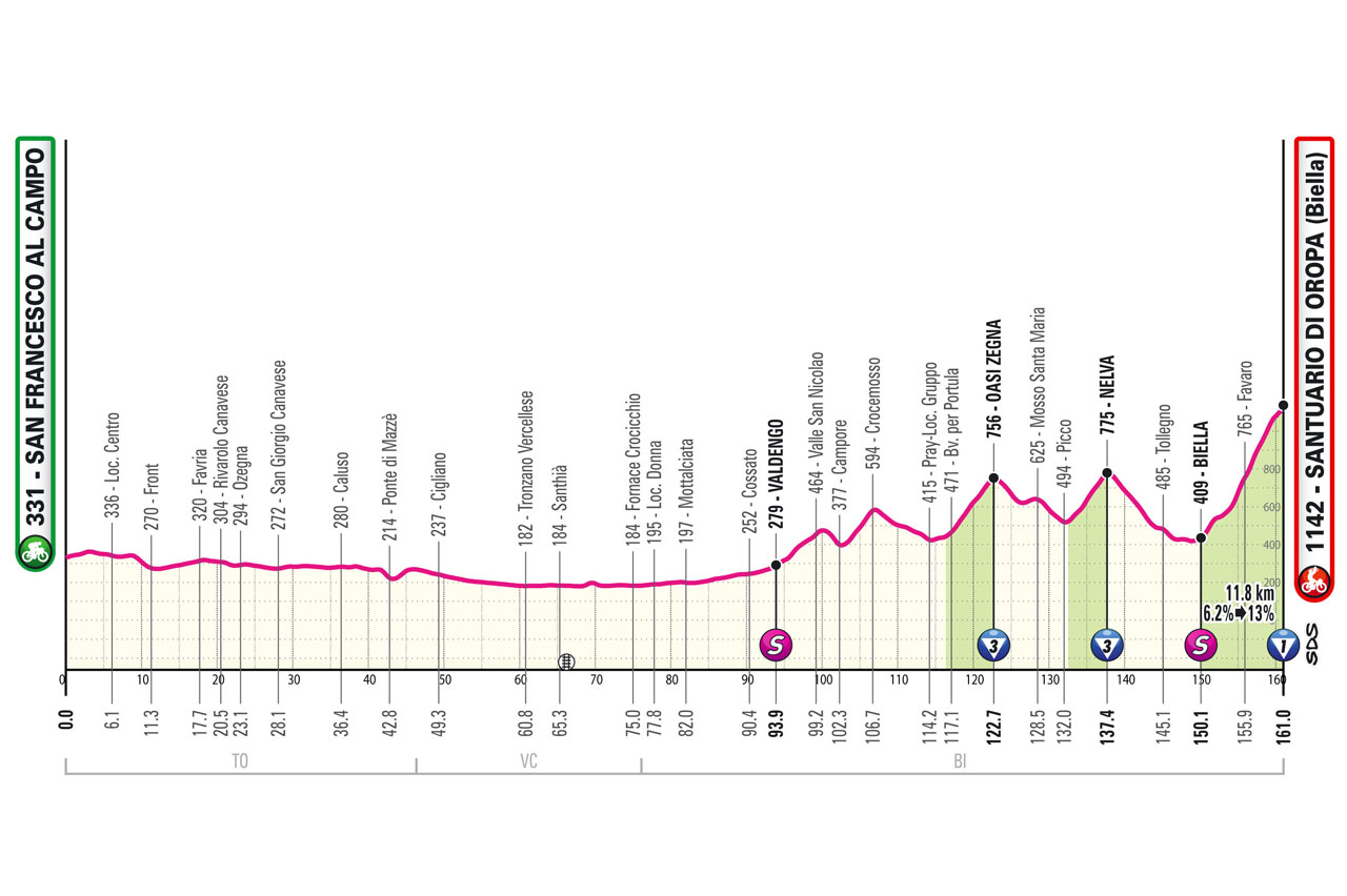 Detaily 2. etapy Giro d'Italia 2024 Dĺžka, prevýšenie a najväčší