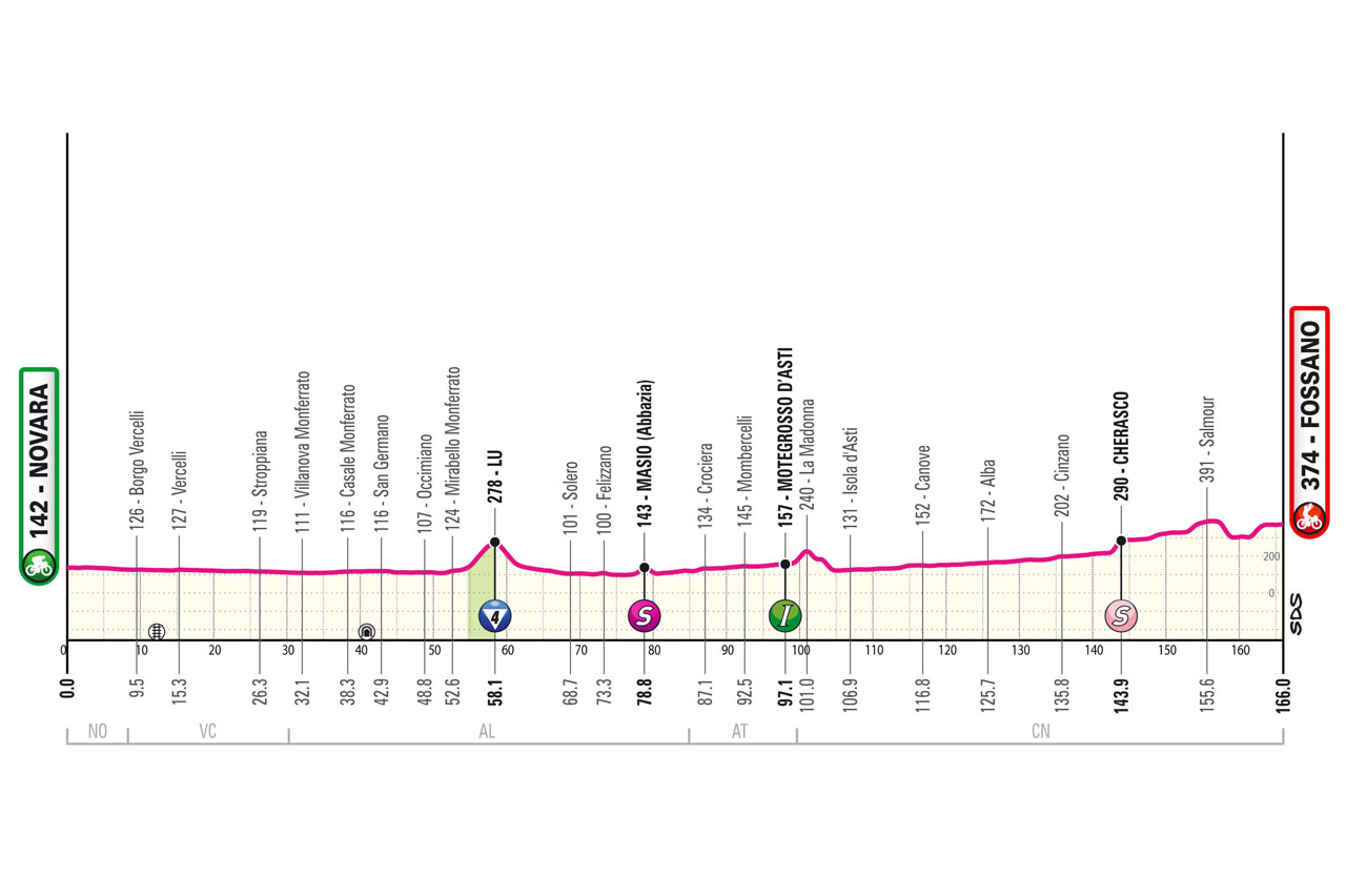 Detaily 3. etapy Giro d'Italia 2024 Dĺžka, prevýšenie a najväčší