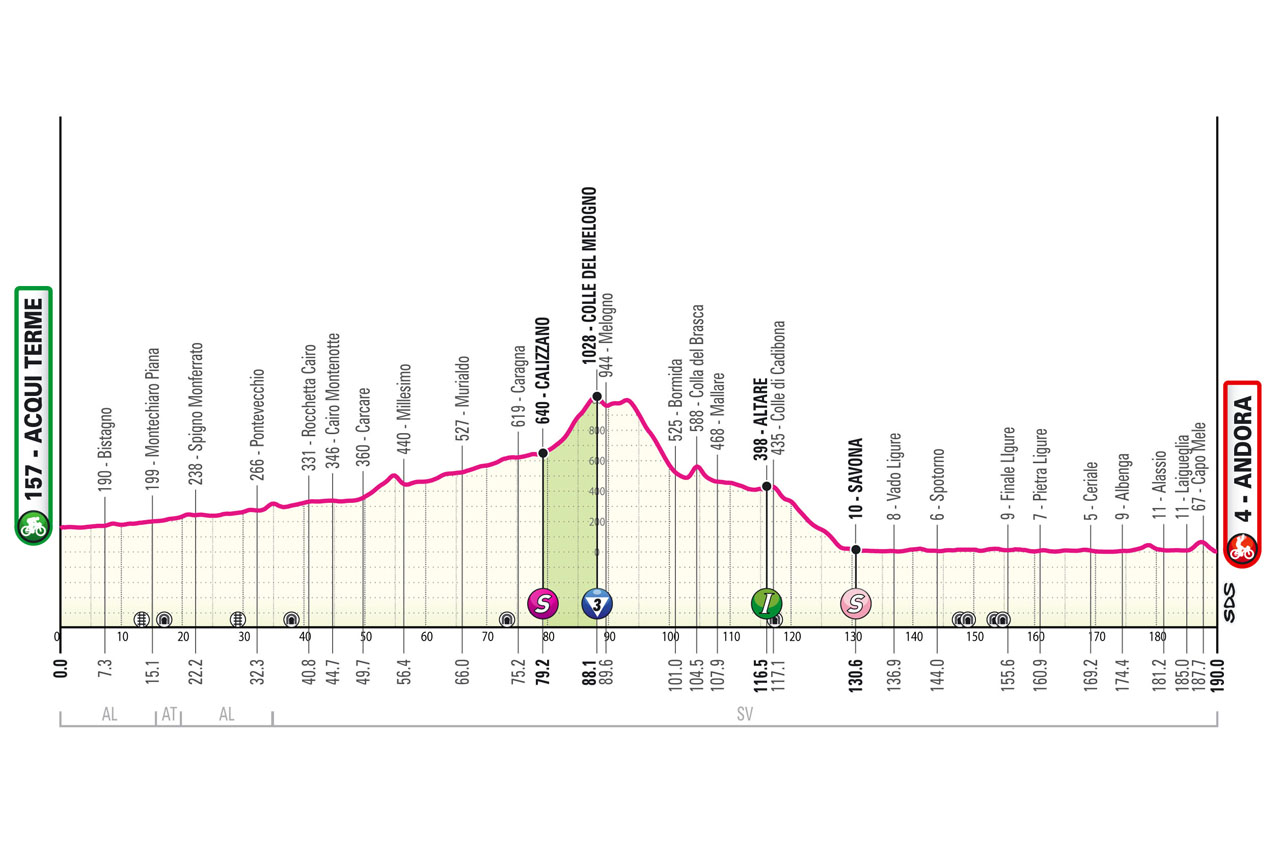 Detaily 4. etapy Giro d'Italia 2024 Dĺžka, prevýšenie a najväčší