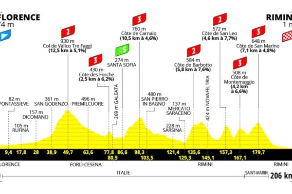 Detaily 1. etapy Tour de France 2024: Trasa, dĺžka, prevýšenie a najväčší favoriti
