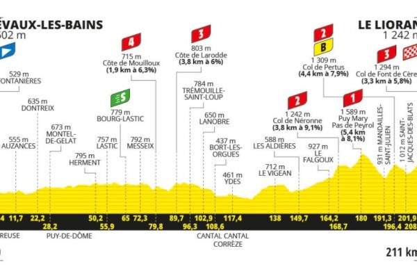 Detaily 11. etapy Tour de France 2024: Trasa, dĺžka, prevýšenie a najväčší favoriti