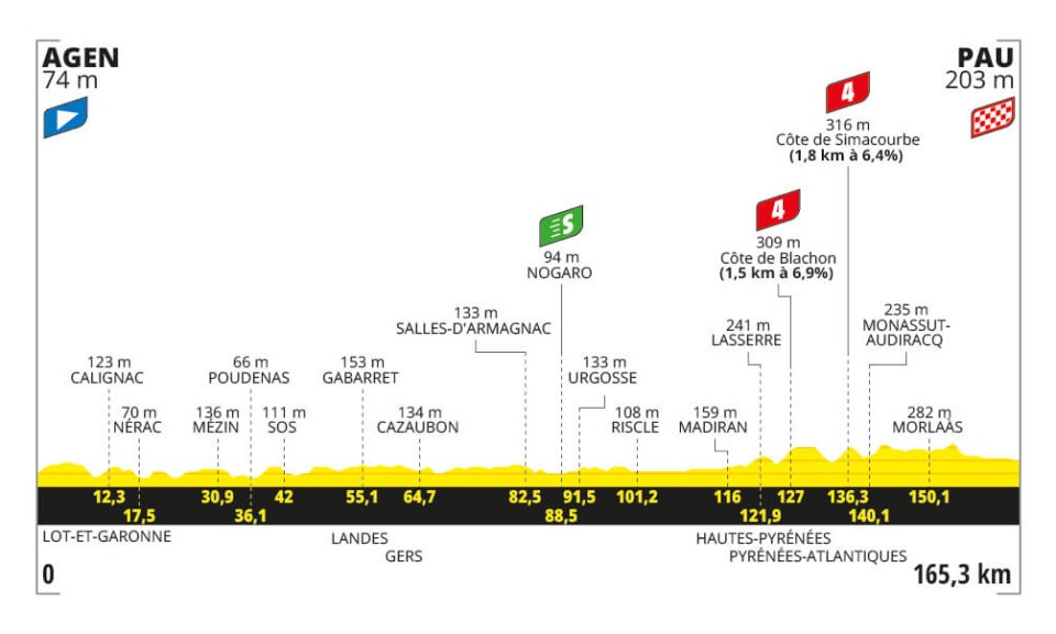 Detaily 13. etapy Tour de France 2024: Trasa, dĺžka, prevýšenie a najväčší favoriti