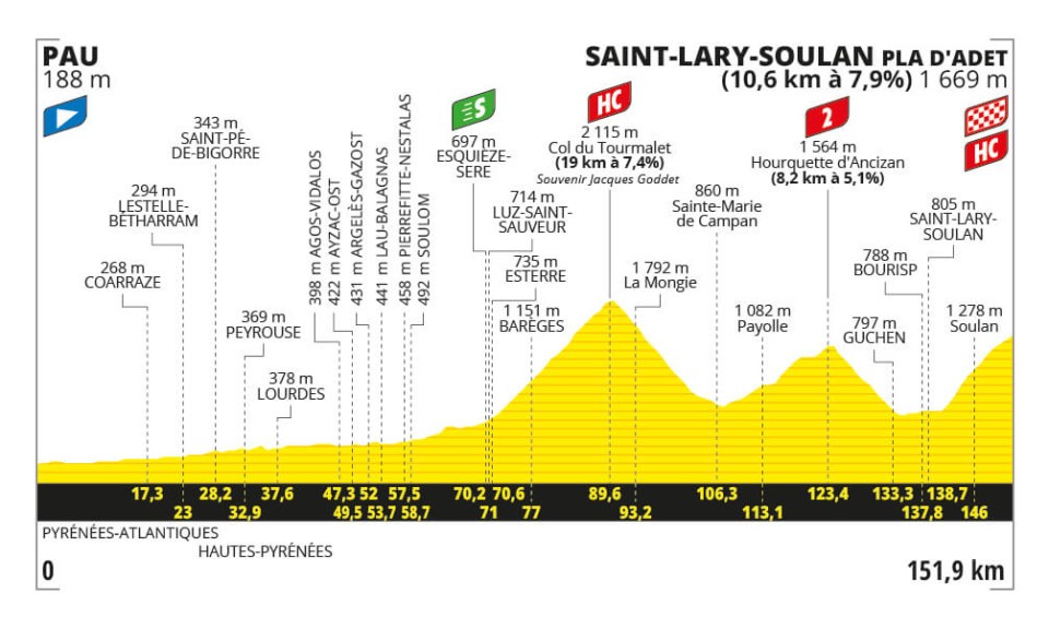 Detaily 14. etapy Tour de France 2024: Trasa, dĺžka, prevýšenie a najväčší favoriti