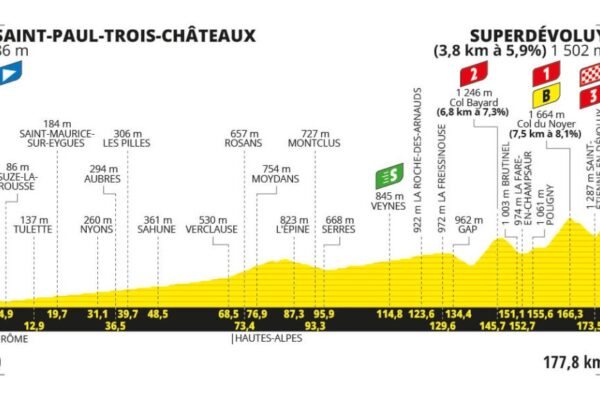 Detaily 17. etapy Tour de France 2024: Trasa, dĺžka, prevýšenie a najväčší favoriti
