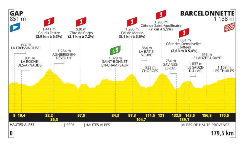 Detaily 18. etapy Tour de France 2024: Trasa, dĺžka, prevýšenie a najväčší favoriti