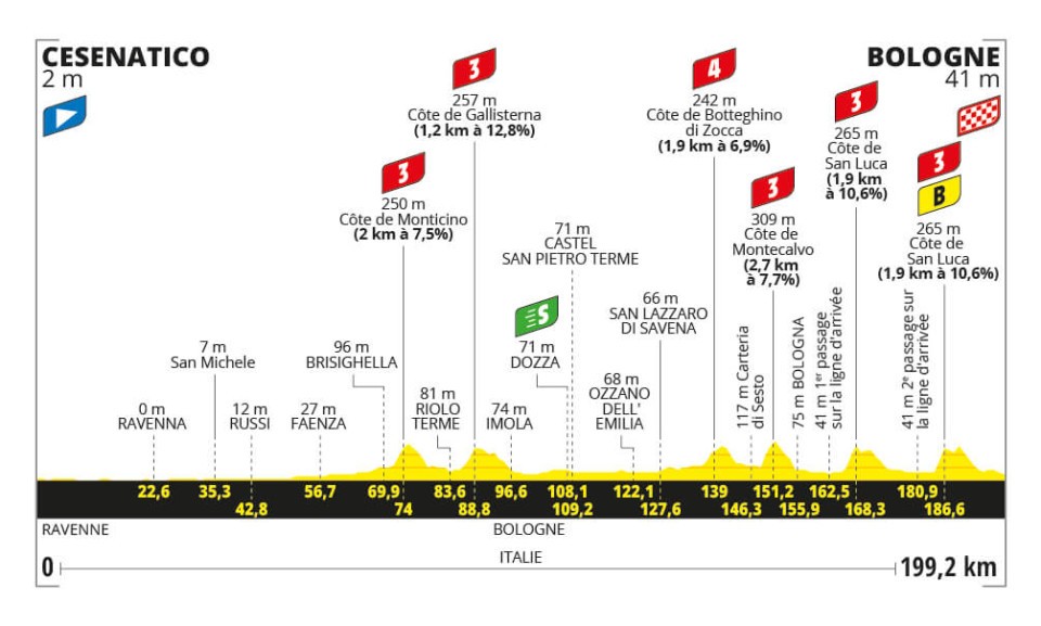Detaily 2. etapy Tour de France 2024: Trasa, dĺžka, prevýšenie a najväčší favoriti