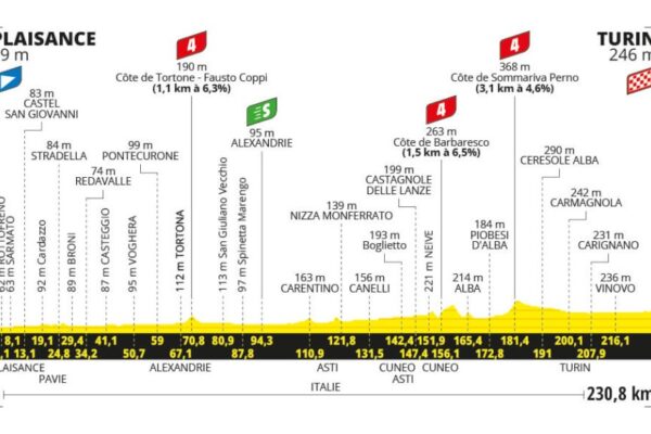 Detaily 3. etapy Tour de France 2024: Trasa, dĺžka, prevýšenie a najväčší favoriti