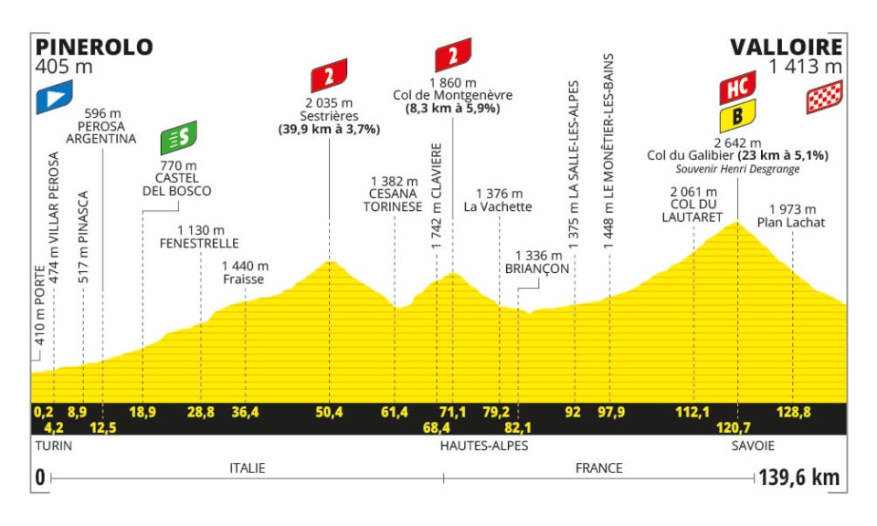 Detaily 4. etapy Tour de France 2024: Trasa, dĺžka, prevýšenie a najväčší favoriti
