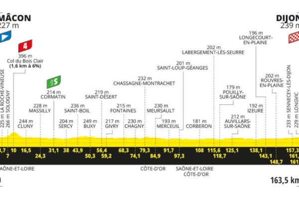 Detaily 6. etapy Tour de France 2024: Trasa, dĺžka, prevýšenie a najväčší favoriti