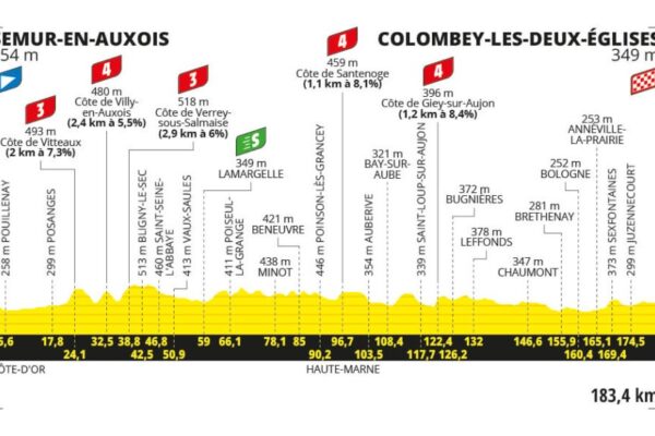 Detaily 8. etapy Tour de France 2024: Trasa, dĺžka, prevýšenie a najväčší favoriti